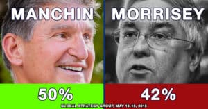 Manchin leads Morrisey 50% - 42%